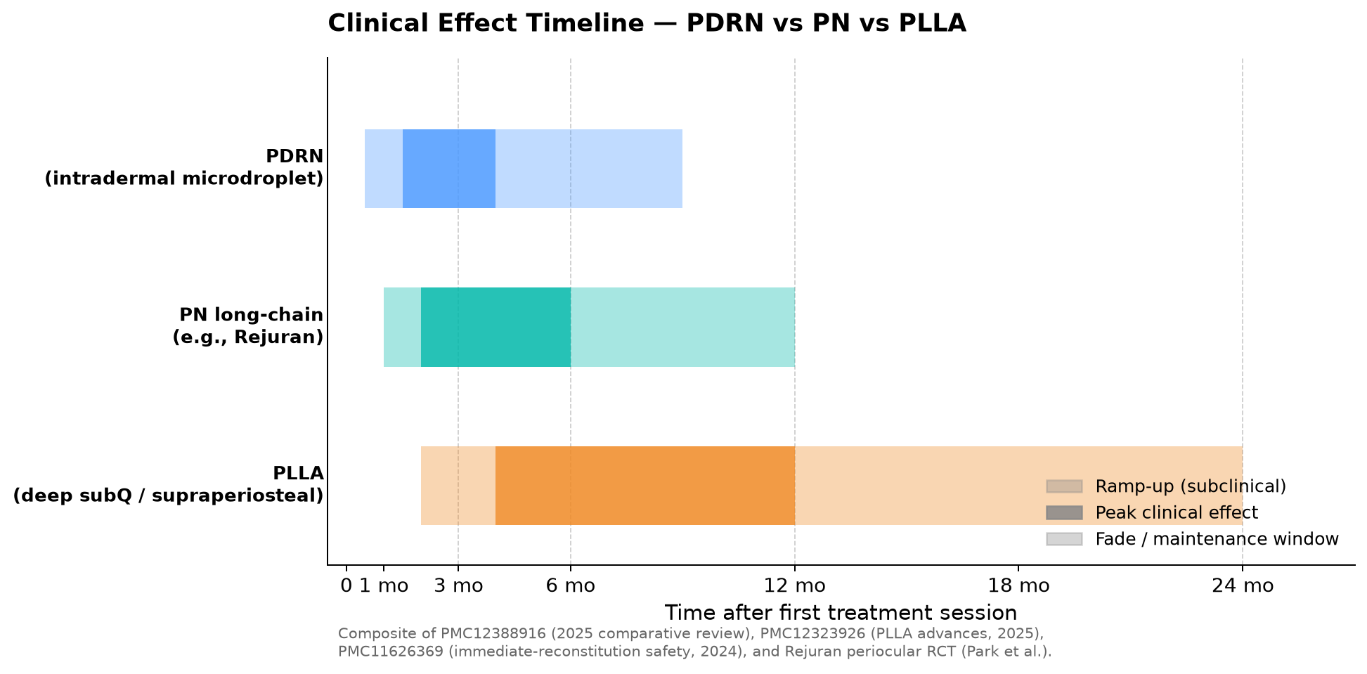 Figure 1: timeline of clinical effect