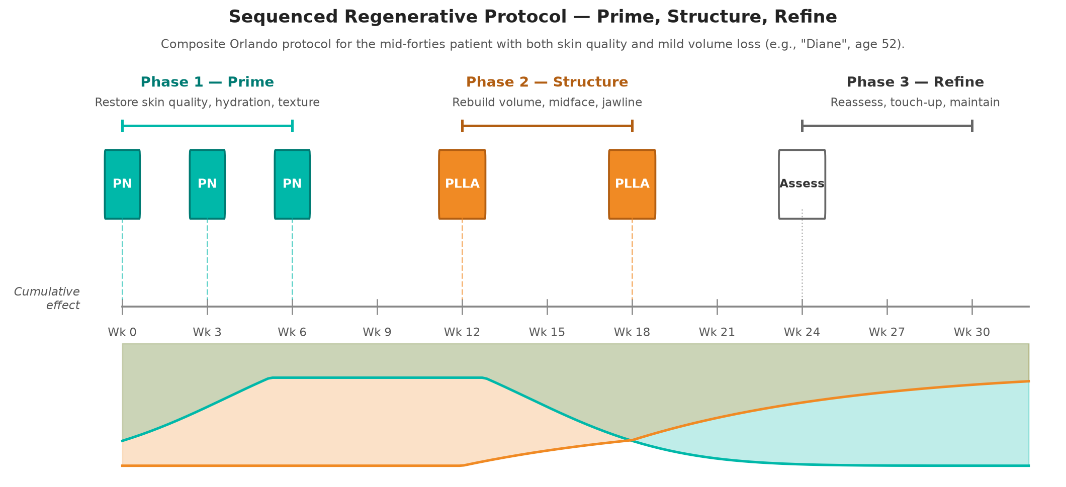 Illustration: sequenced protocol timeline