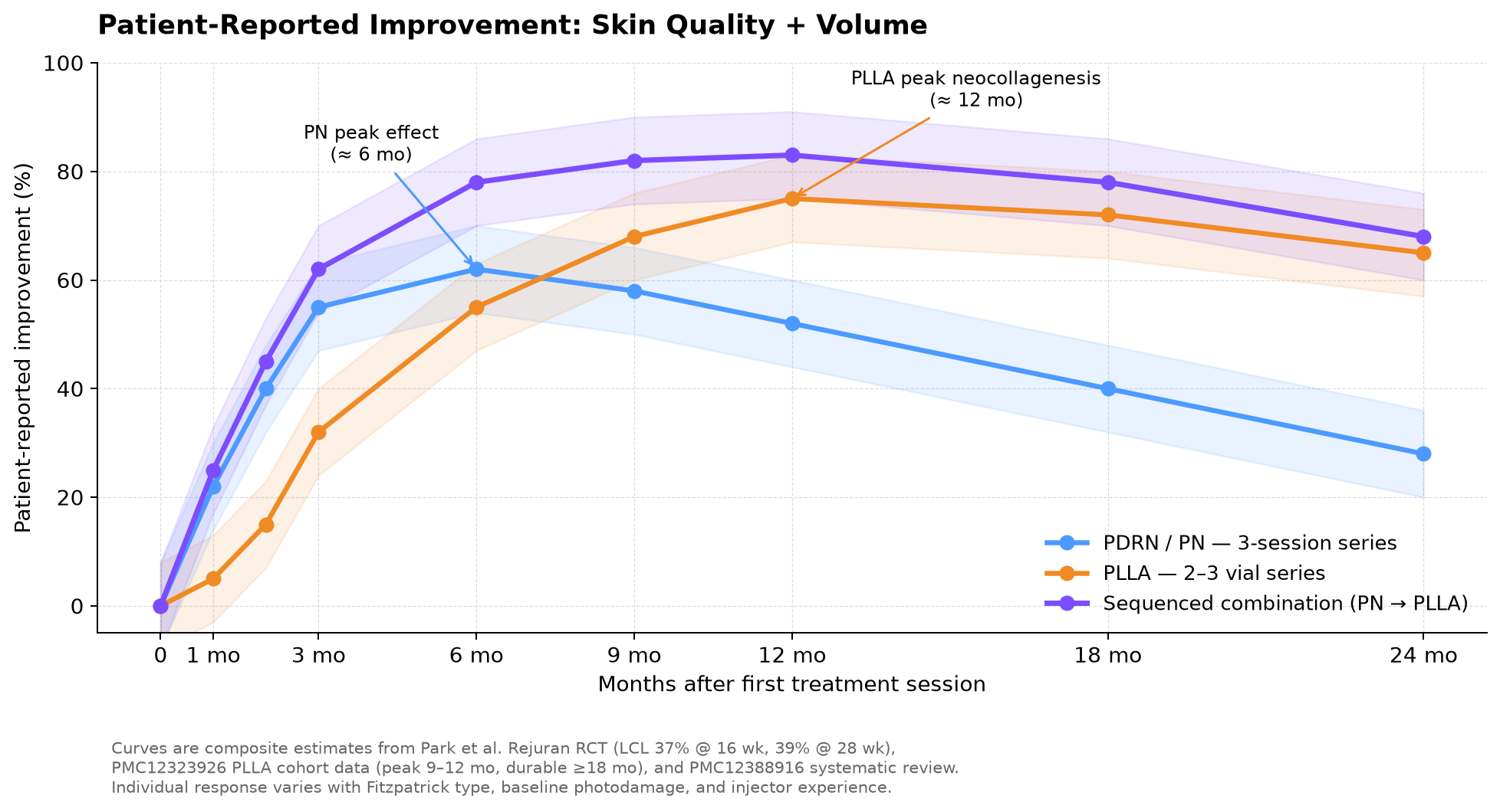 Figure 3: patient-reported improvement curves