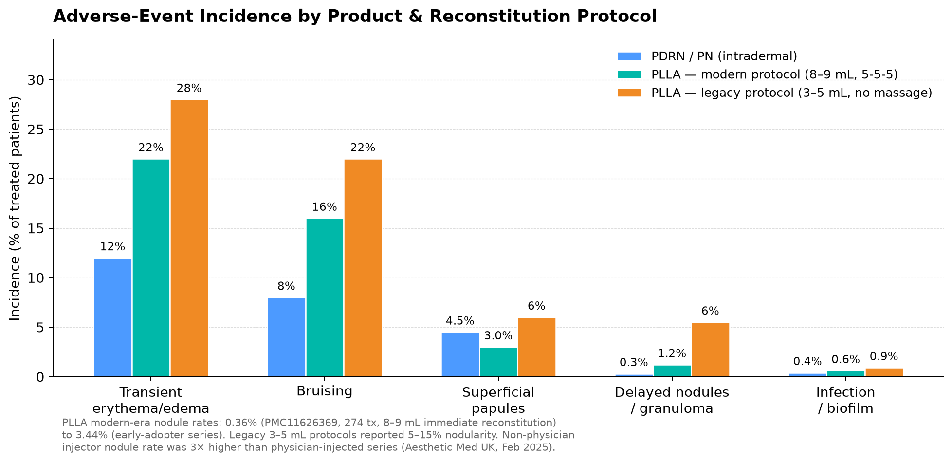 Figure 2: adverse event incidence estimates