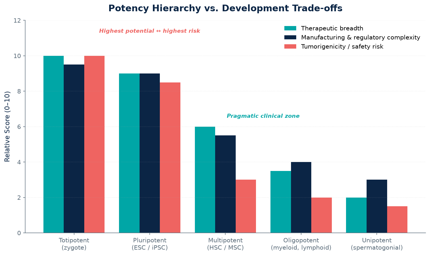 Grouped bar chart comparing therapeutic breadth, manufacturing and regulatory complexity, and tumorigenicity risk across totipotent, pluripotent, multipotent, oligopotent, and unipotent cell categories