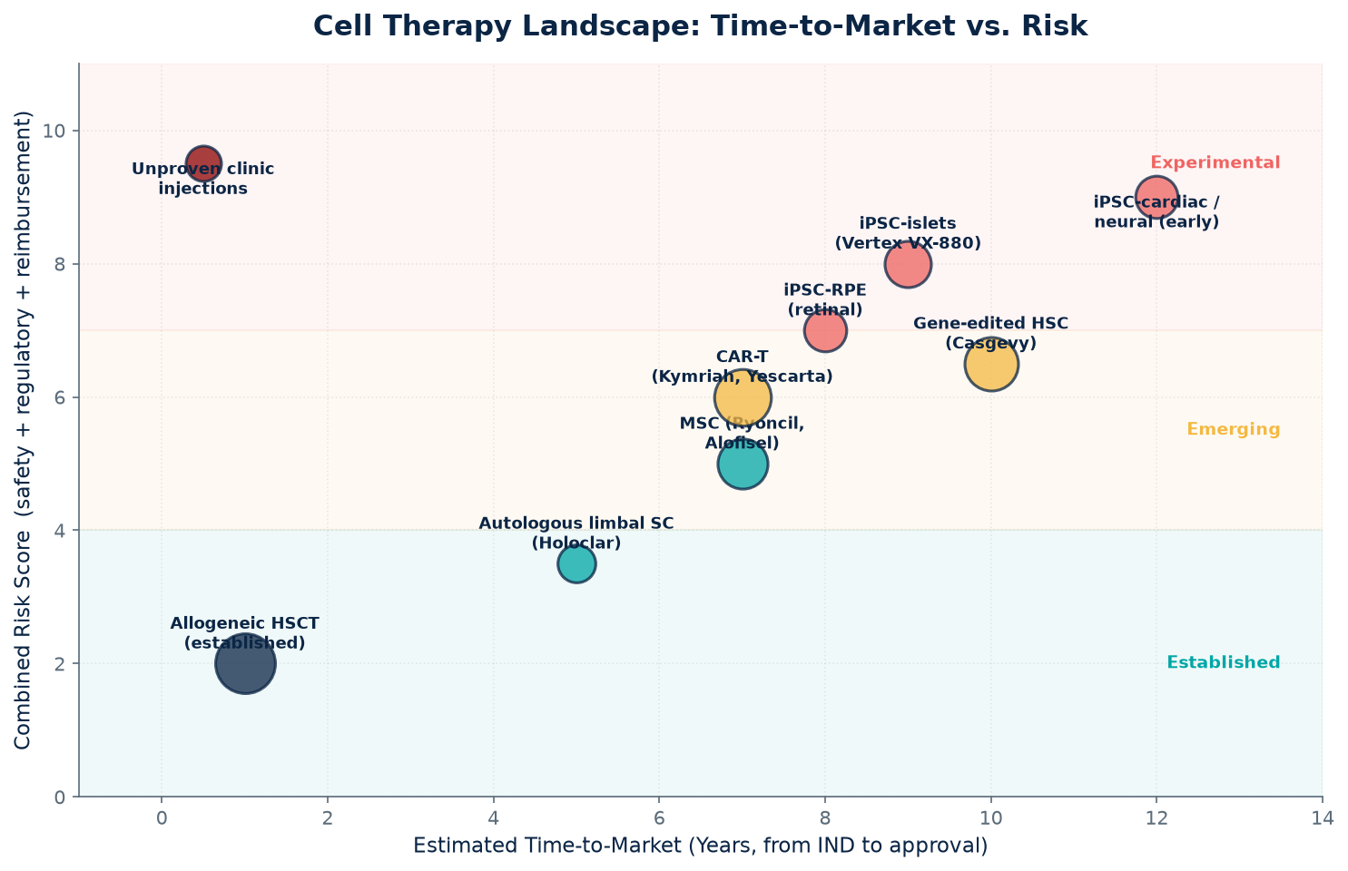 Bubble chart plotting cell therapy platforms by estimated time-to-market against combined safety, regulatory, and reimbursement risk, from established allogeneic HSCT to experimental iPSC programs