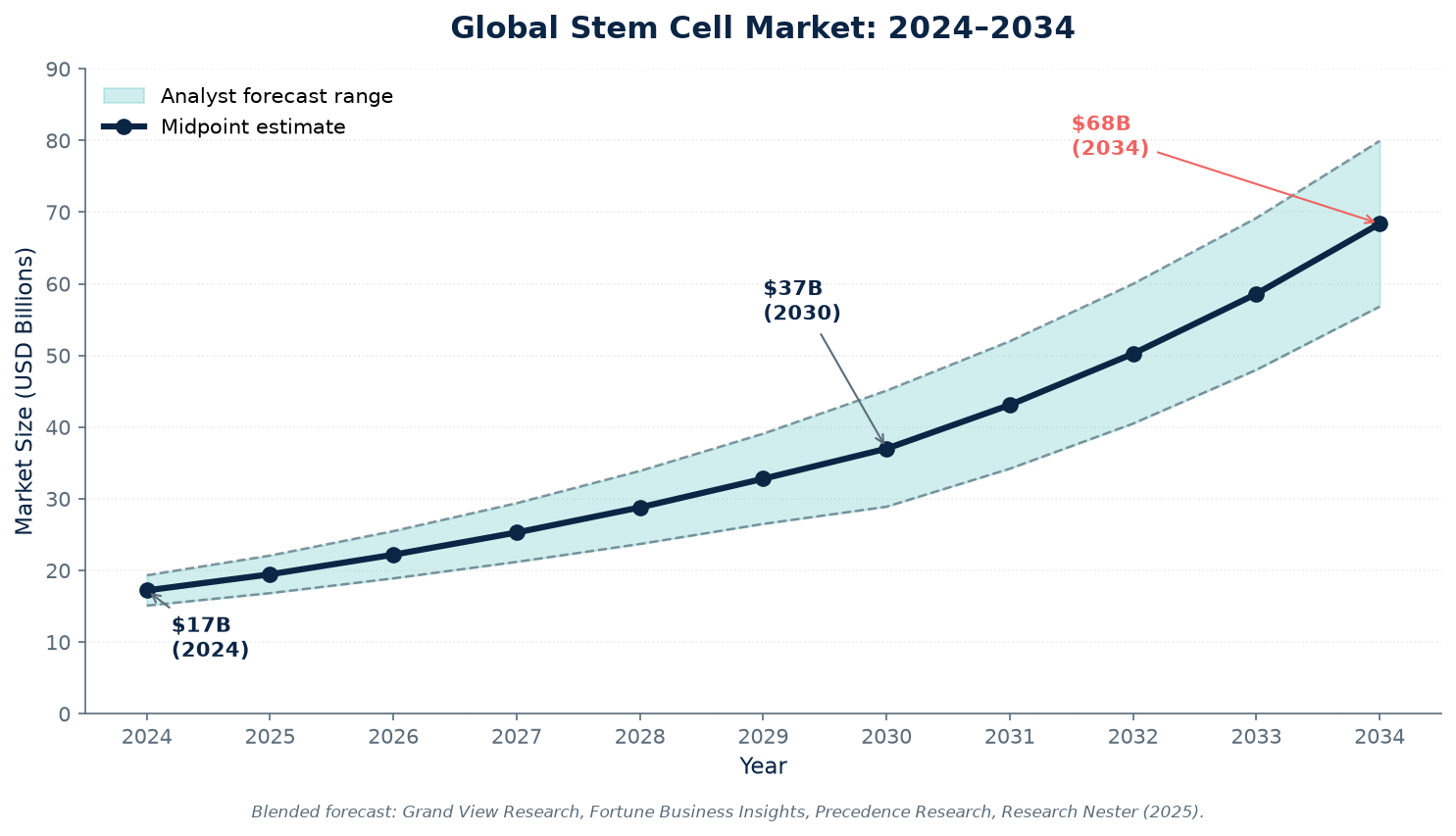 Line chart of global stem cell market size from 2024 to 2034, rising from a $17B midpoint in 2024 to $68B in 2034 with an analyst forecast range band