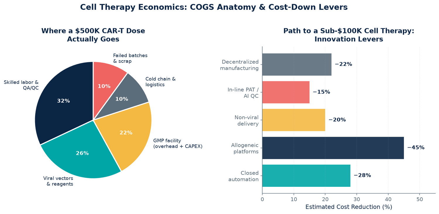 Two-panel chart: a pie breaking down where a $500K CAR-T dose goes by cost category, and a bar chart of estimated cost reductions from five innovation levers including allogeneic platforms at 45 percent